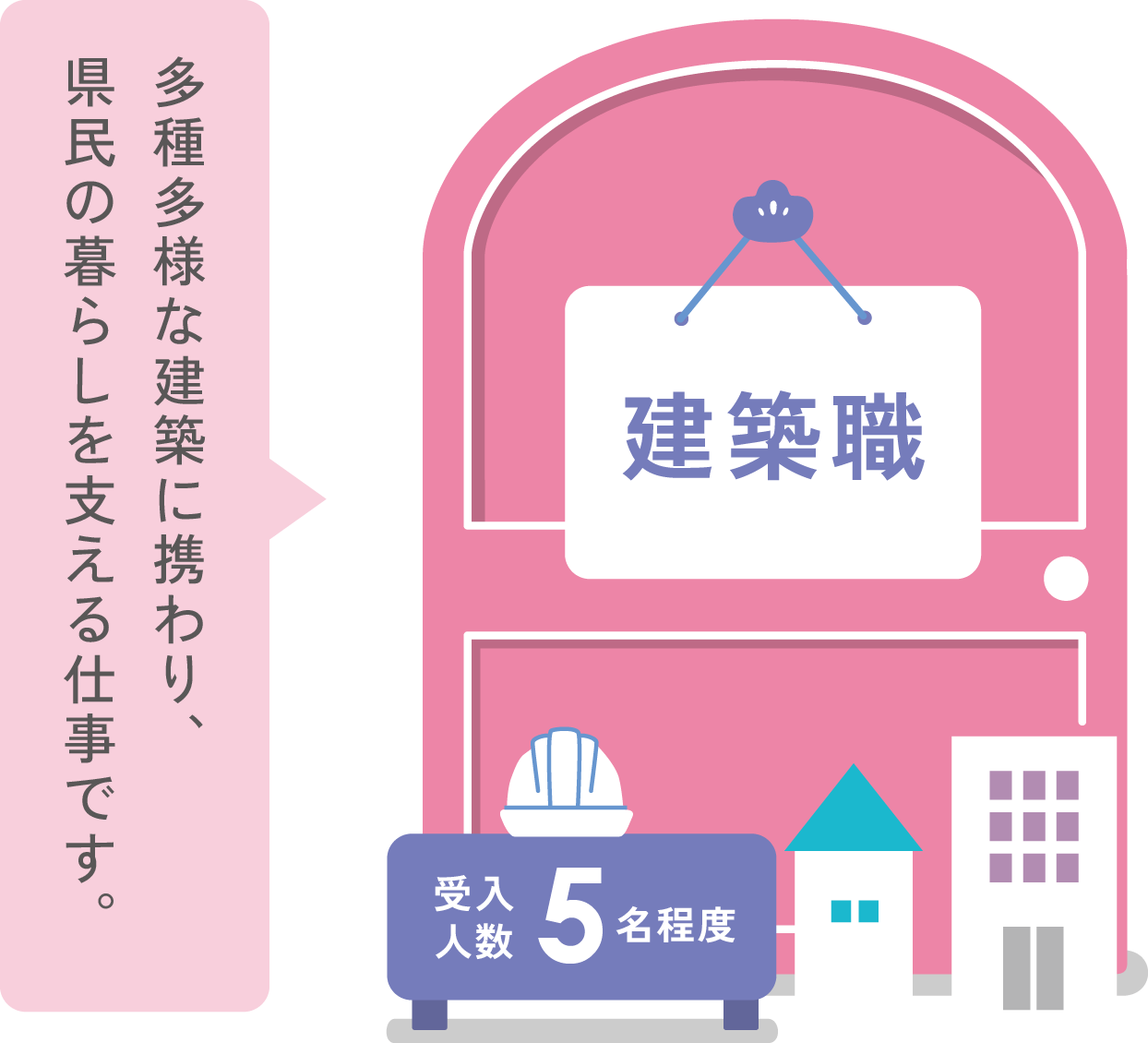 建築職 多種多様な建築に携わり、県民の暮らしを支える仕事です。受け入れ人数5名程度
