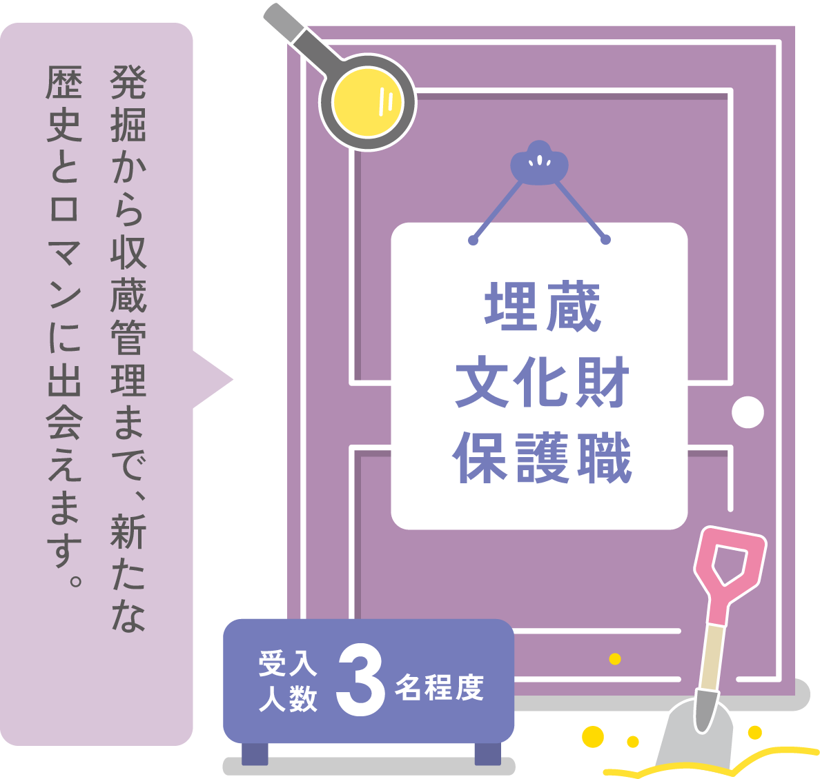 埋蔵文化財保護職 発掘から収蔵管理まで、新たな歴史とロマンに出会えます。 受け入れ人数3名程度