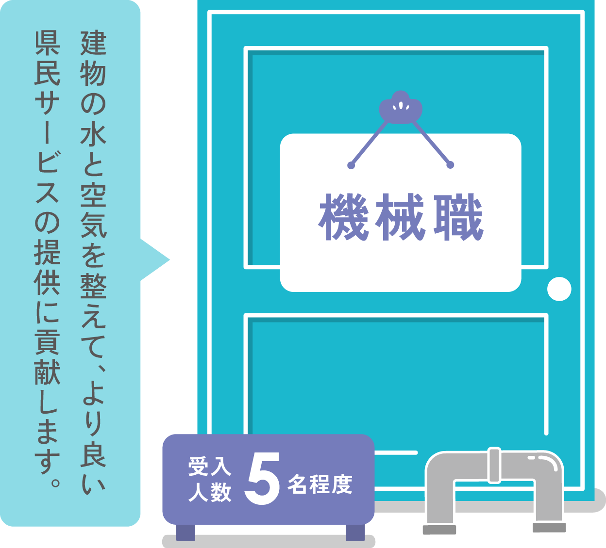 機械職 建物の水と空気を整えて、より良い県民サービスの提供に貢献します。受け入れ人数5名程度