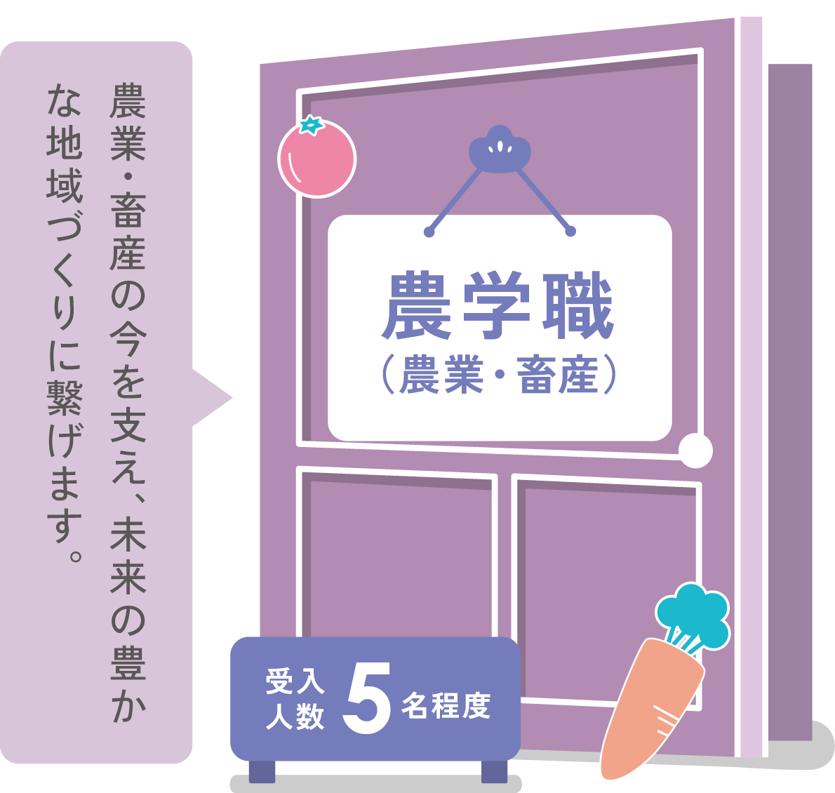 農学職 農業・畜産の今を支え、未来の豊かな地域づくりに繋げます。受け入れ人数5名程度