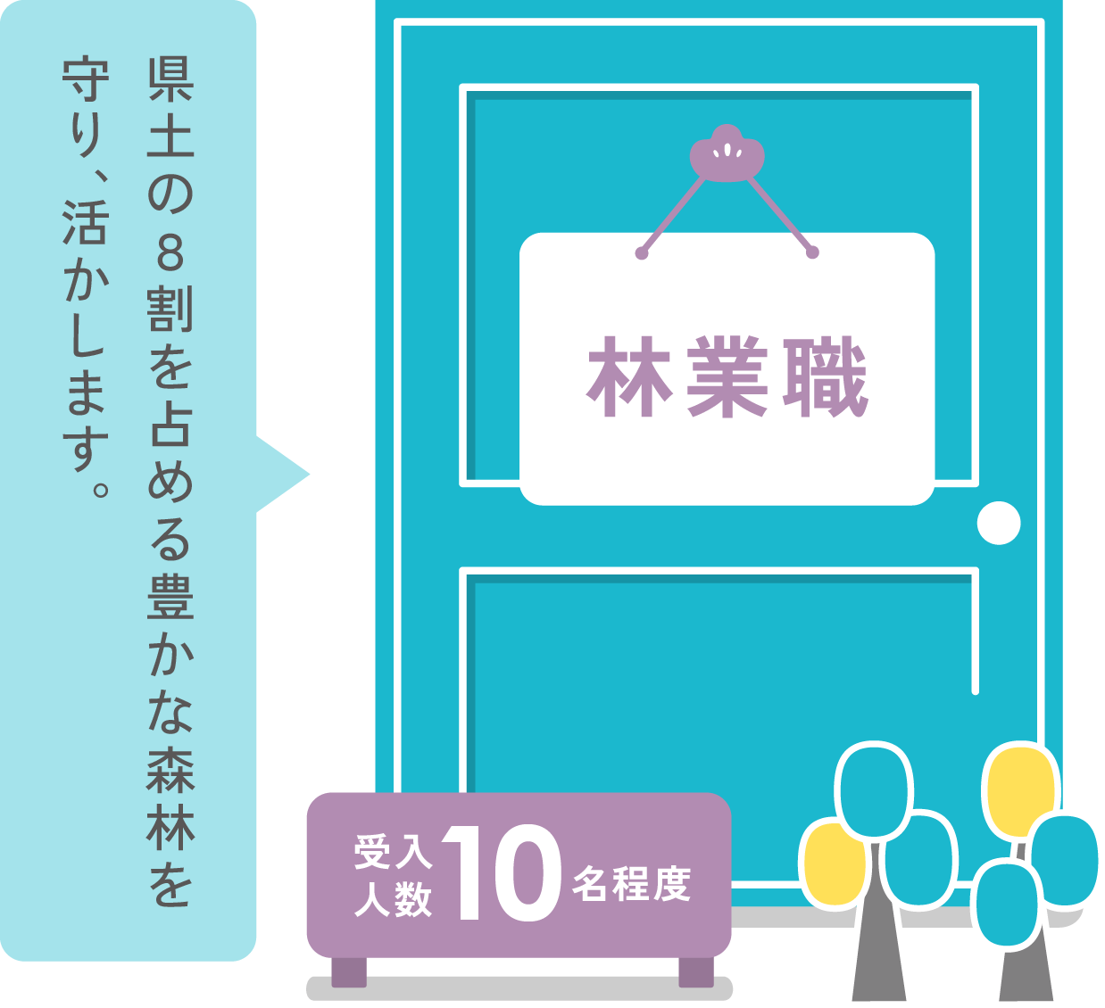 林業職　県土の８割を占める豊かな森林を守り、活かします。 受け入れ人数10名程度