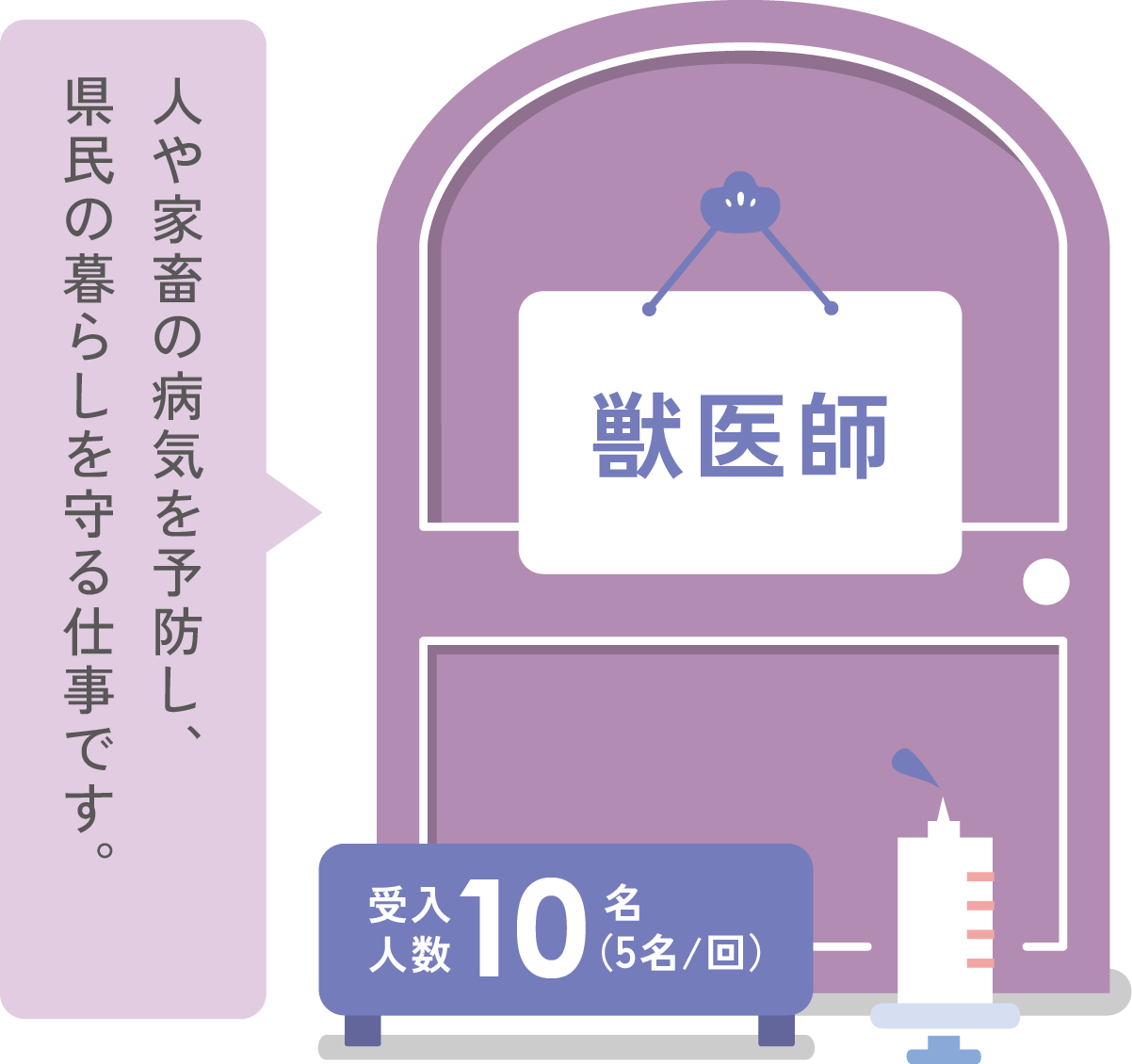 獣医師　人や家畜の病気を予防し、県民の暮らしを守る仕事です。 受け入れ人数10名(5名／回)